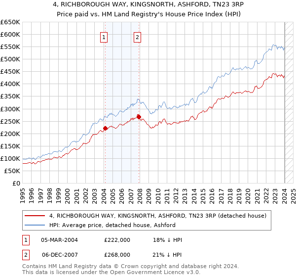 4, RICHBOROUGH WAY, KINGSNORTH, ASHFORD, TN23 3RP: Price paid vs HM Land Registry's House Price Index