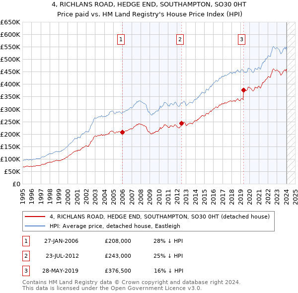 4, RICHLANS ROAD, HEDGE END, SOUTHAMPTON, SO30 0HT: Price paid vs HM Land Registry's House Price Index