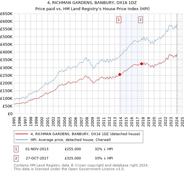4, RICHMAN GARDENS, BANBURY, OX16 1DZ: Price paid vs HM Land Registry's House Price Index
