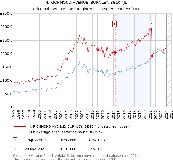 4, RICHMOND AVENUE, BURNLEY, BB10 4JL: Price paid vs HM Land Registry's House Price Index