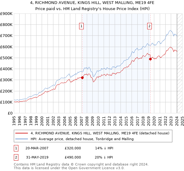 4, RICHMOND AVENUE, KINGS HILL, WEST MALLING, ME19 4FE: Price paid vs HM Land Registry's House Price Index