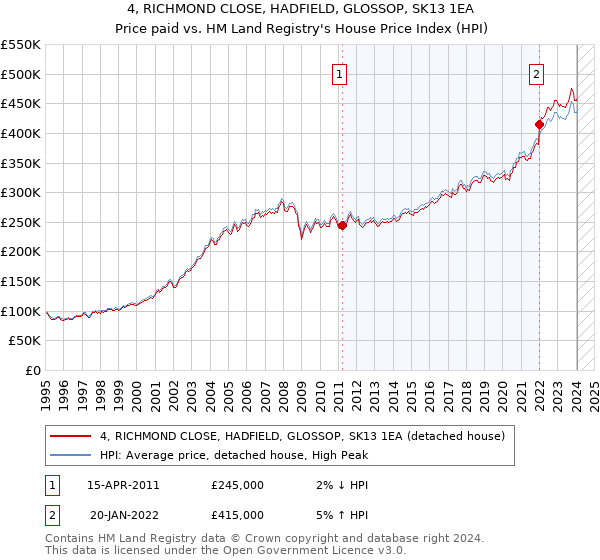 4, RICHMOND CLOSE, HADFIELD, GLOSSOP, SK13 1EA: Price paid vs HM Land Registry's House Price Index