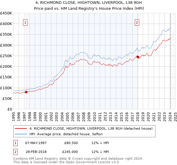 4, RICHMOND CLOSE, HIGHTOWN, LIVERPOOL, L38 9GH: Price paid vs HM Land Registry's House Price Index