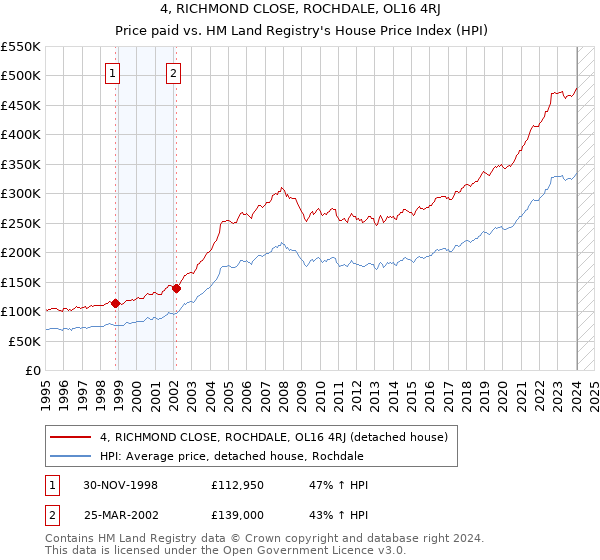 4, RICHMOND CLOSE, ROCHDALE, OL16 4RJ: Price paid vs HM Land Registry's House Price Index