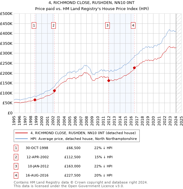 4, RICHMOND CLOSE, RUSHDEN, NN10 0NT: Price paid vs HM Land Registry's House Price Index