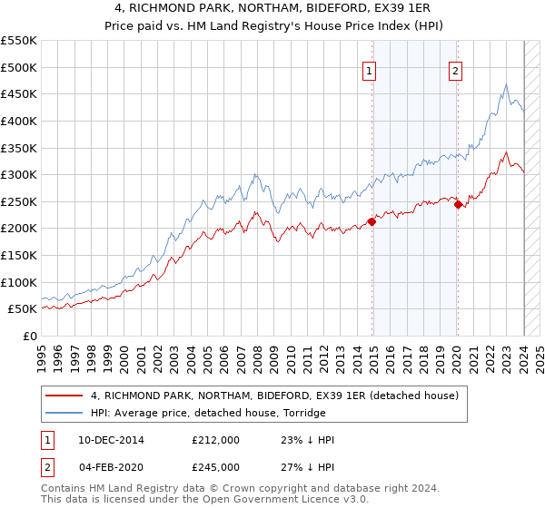 4, RICHMOND PARK, NORTHAM, BIDEFORD, EX39 1ER: Price paid vs HM Land Registry's House Price Index