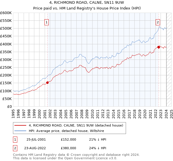 4, RICHMOND ROAD, CALNE, SN11 9UW: Price paid vs HM Land Registry's House Price Index