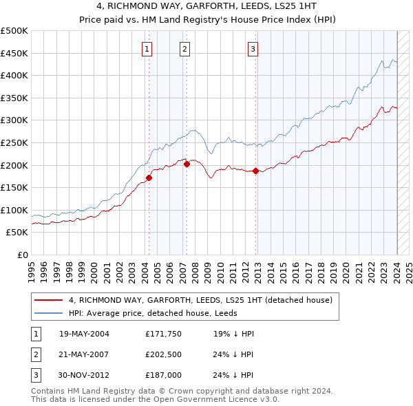 4, RICHMOND WAY, GARFORTH, LEEDS, LS25 1HT: Price paid vs HM Land Registry's House Price Index
