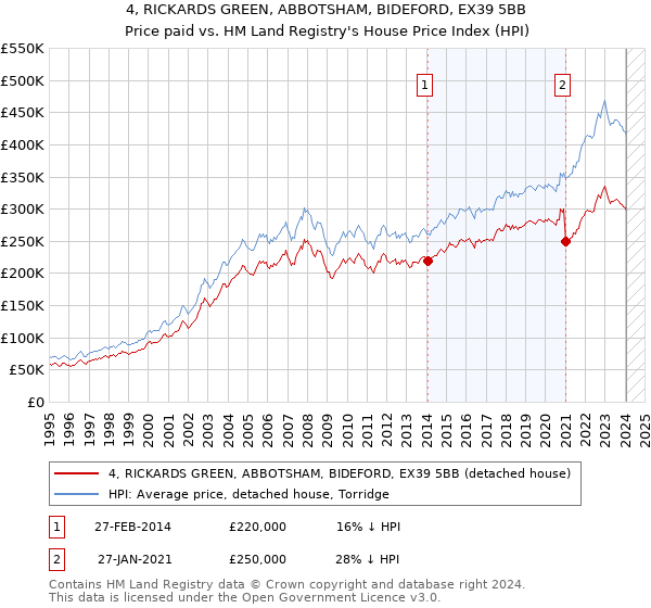 4, RICKARDS GREEN, ABBOTSHAM, BIDEFORD, EX39 5BB: Price paid vs HM Land Registry's House Price Index