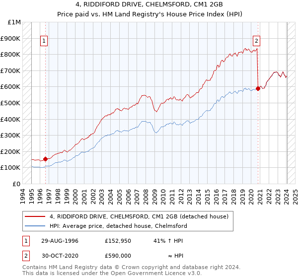 4, RIDDIFORD DRIVE, CHELMSFORD, CM1 2GB: Price paid vs HM Land Registry's House Price Index