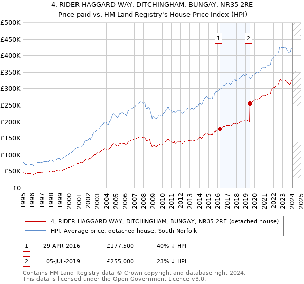 4, RIDER HAGGARD WAY, DITCHINGHAM, BUNGAY, NR35 2RE: Price paid vs HM Land Registry's House Price Index