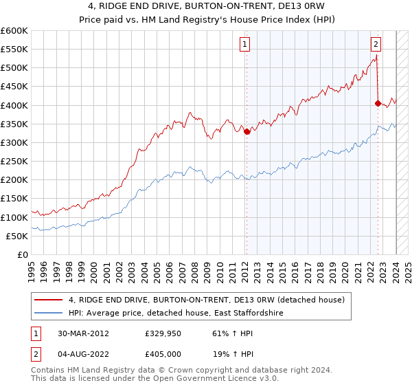 4, RIDGE END DRIVE, BURTON-ON-TRENT, DE13 0RW: Price paid vs HM Land Registry's House Price Index