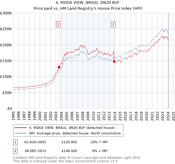4, RIDGE VIEW, BRIGG, DN20 8UF: Price paid vs HM Land Registry's House Price Index