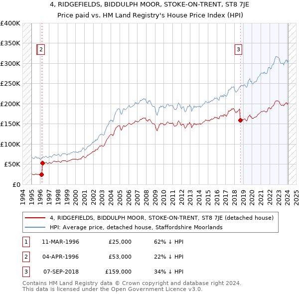 4, RIDGEFIELDS, BIDDULPH MOOR, STOKE-ON-TRENT, ST8 7JE: Price paid vs HM Land Registry's House Price Index