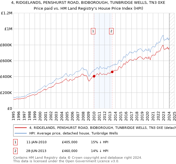 4, RIDGELANDS, PENSHURST ROAD, BIDBOROUGH, TUNBRIDGE WELLS, TN3 0XE: Price paid vs HM Land Registry's House Price Index