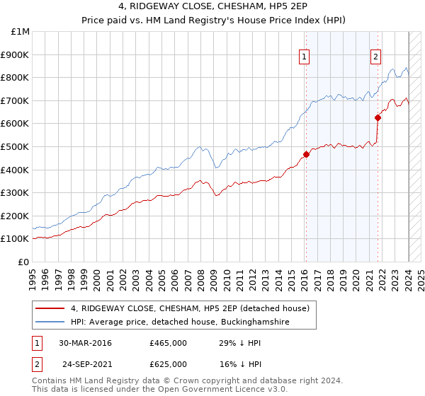 4, RIDGEWAY CLOSE, CHESHAM, HP5 2EP: Price paid vs HM Land Registry's House Price Index