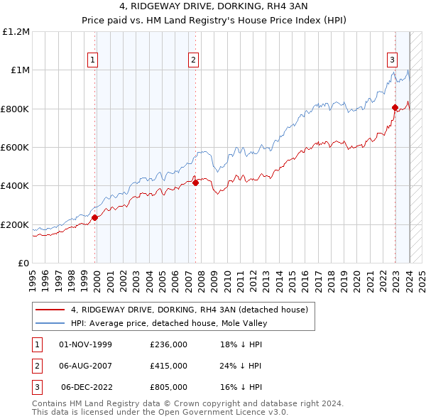 4, RIDGEWAY DRIVE, DORKING, RH4 3AN: Price paid vs HM Land Registry's House Price Index