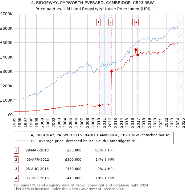4, RIDGEWAY, PAPWORTH EVERARD, CAMBRIDGE, CB23 3RW: Price paid vs HM Land Registry's House Price Index