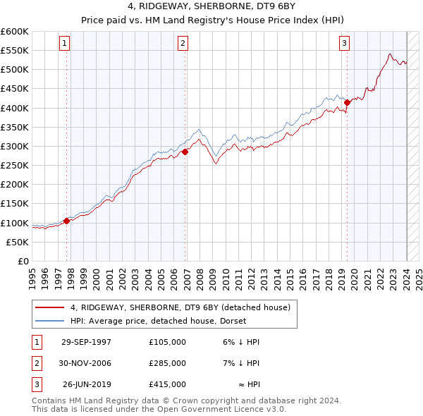 4, RIDGEWAY, SHERBORNE, DT9 6BY: Price paid vs HM Land Registry's House Price Index