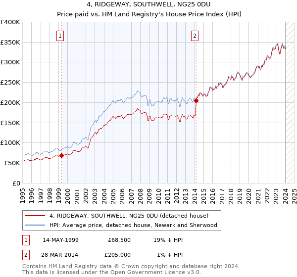 4, RIDGEWAY, SOUTHWELL, NG25 0DU: Price paid vs HM Land Registry's House Price Index
