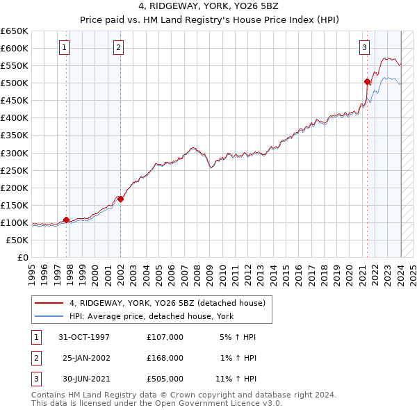 4, RIDGEWAY, YORK, YO26 5BZ: Price paid vs HM Land Registry's House Price Index