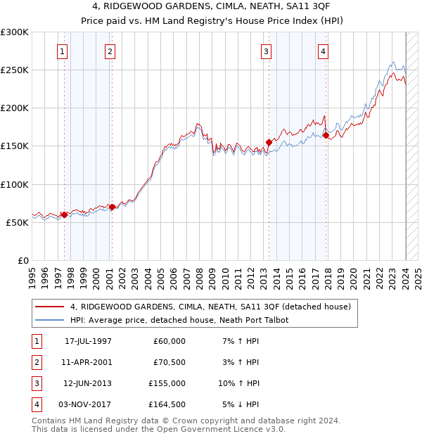 4, RIDGEWOOD GARDENS, CIMLA, NEATH, SA11 3QF: Price paid vs HM Land Registry's House Price Index