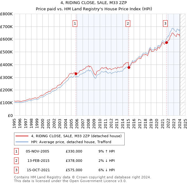 4, RIDING CLOSE, SALE, M33 2ZP: Price paid vs HM Land Registry's House Price Index