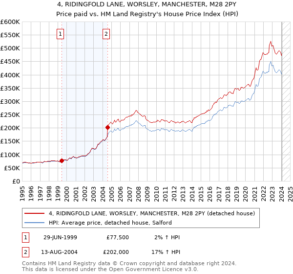 4, RIDINGFOLD LANE, WORSLEY, MANCHESTER, M28 2PY: Price paid vs HM Land Registry's House Price Index