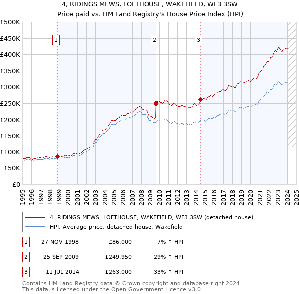 4, RIDINGS MEWS, LOFTHOUSE, WAKEFIELD, WF3 3SW: Price paid vs HM Land Registry's House Price Index