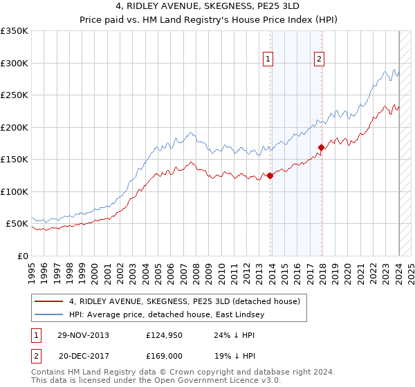 4, RIDLEY AVENUE, SKEGNESS, PE25 3LD: Price paid vs HM Land Registry's House Price Index