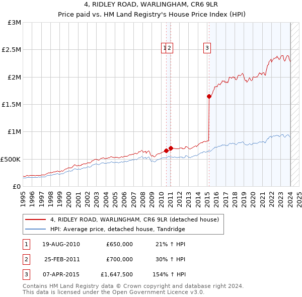 4, RIDLEY ROAD, WARLINGHAM, CR6 9LR: Price paid vs HM Land Registry's House Price Index