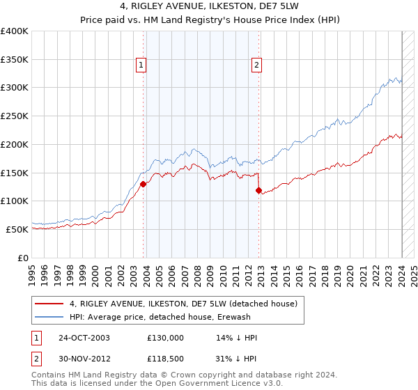 4, RIGLEY AVENUE, ILKESTON, DE7 5LW: Price paid vs HM Land Registry's House Price Index