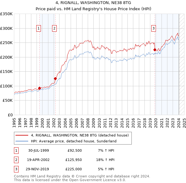 4, RIGNALL, WASHINGTON, NE38 8TG: Price paid vs HM Land Registry's House Price Index