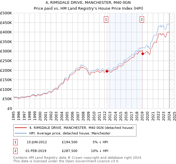 4, RIMSDALE DRIVE, MANCHESTER, M40 0GN: Price paid vs HM Land Registry's House Price Index