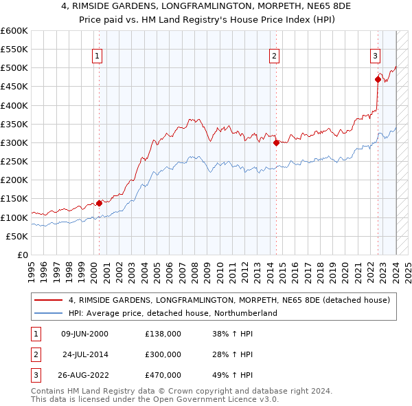 4, RIMSIDE GARDENS, LONGFRAMLINGTON, MORPETH, NE65 8DE: Price paid vs HM Land Registry's House Price Index
