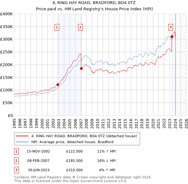 4, RING HAY ROAD, BRADFORD, BD4 0TZ: Price paid vs HM Land Registry's House Price Index