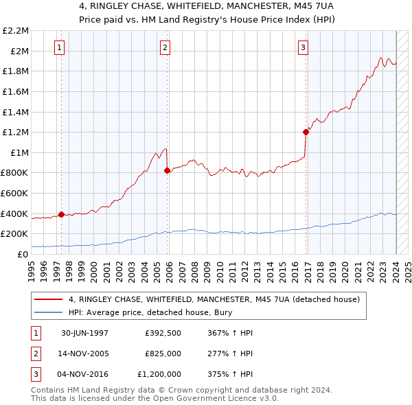 4, RINGLEY CHASE, WHITEFIELD, MANCHESTER, M45 7UA: Price paid vs HM Land Registry's House Price Index