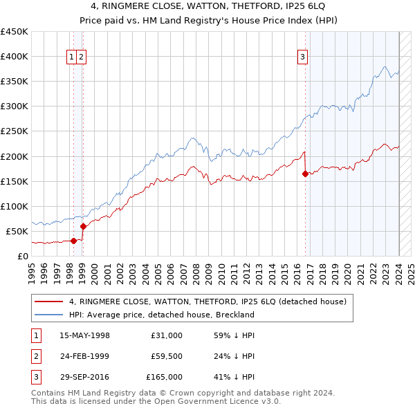 4, RINGMERE CLOSE, WATTON, THETFORD, IP25 6LQ: Price paid vs HM Land Registry's House Price Index