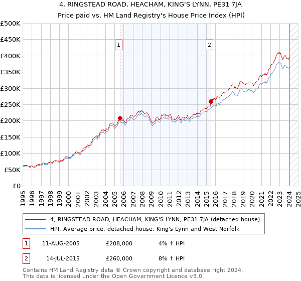 4, RINGSTEAD ROAD, HEACHAM, KING'S LYNN, PE31 7JA: Price paid vs HM Land Registry's House Price Index