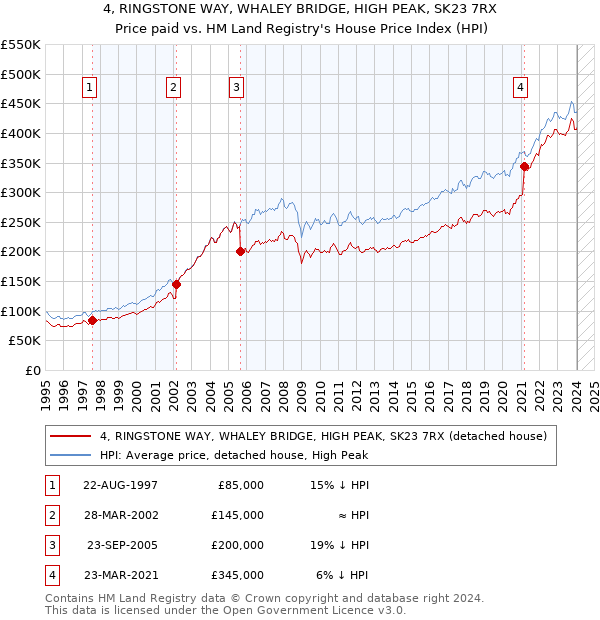 4, RINGSTONE WAY, WHALEY BRIDGE, HIGH PEAK, SK23 7RX: Price paid vs HM Land Registry's House Price Index