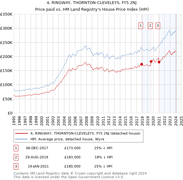 4, RINGWAY, THORNTON-CLEVELEYS, FY5 2NJ: Price paid vs HM Land Registry's House Price Index