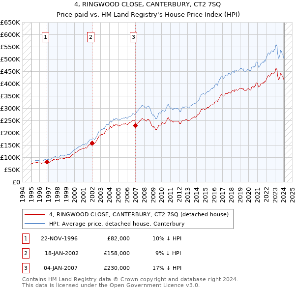 4, RINGWOOD CLOSE, CANTERBURY, CT2 7SQ: Price paid vs HM Land Registry's House Price Index