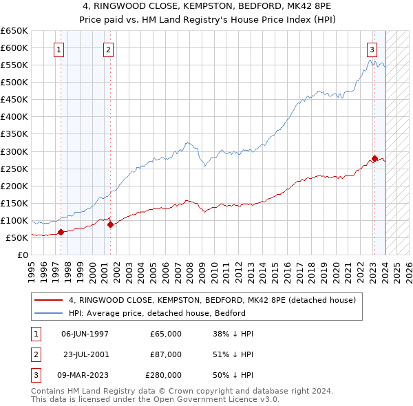 4, RINGWOOD CLOSE, KEMPSTON, BEDFORD, MK42 8PE: Price paid vs HM Land Registry's House Price Index