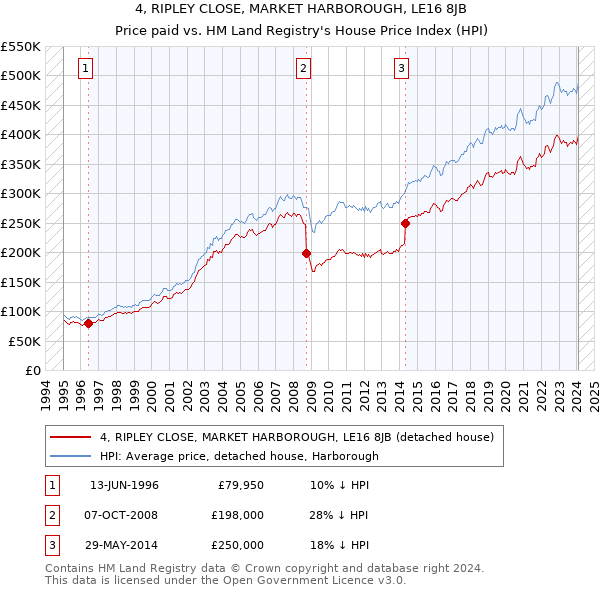4, RIPLEY CLOSE, MARKET HARBOROUGH, LE16 8JB: Price paid vs HM Land Registry's House Price Index