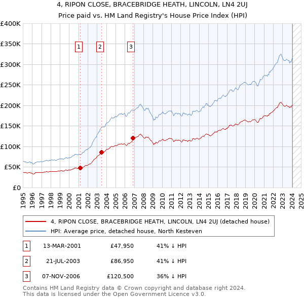 4, RIPON CLOSE, BRACEBRIDGE HEATH, LINCOLN, LN4 2UJ: Price paid vs HM Land Registry's House Price Index