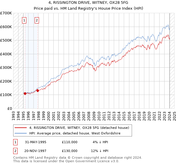 4, RISSINGTON DRIVE, WITNEY, OX28 5FG: Price paid vs HM Land Registry's House Price Index