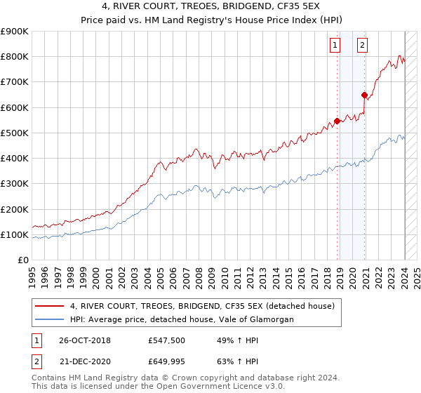 4, RIVER COURT, TREOES, BRIDGEND, CF35 5EX: Price paid vs HM Land Registry's House Price Index
