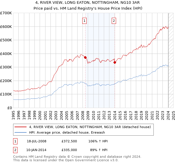 4, RIVER VIEW, LONG EATON, NOTTINGHAM, NG10 3AR: Price paid vs HM Land Registry's House Price Index