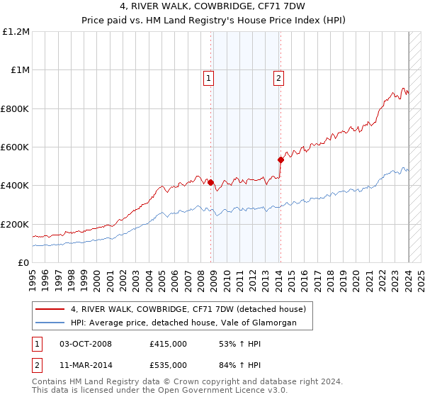 4, RIVER WALK, COWBRIDGE, CF71 7DW: Price paid vs HM Land Registry's House Price Index