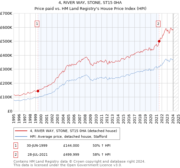 4, RIVER WAY, STONE, ST15 0HA: Price paid vs HM Land Registry's House Price Index